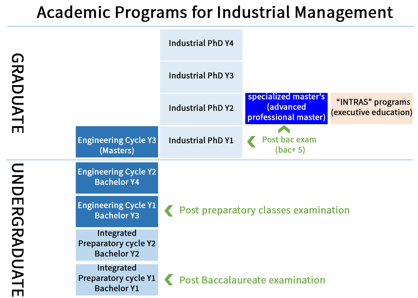 Academic Programs for Industrial Management