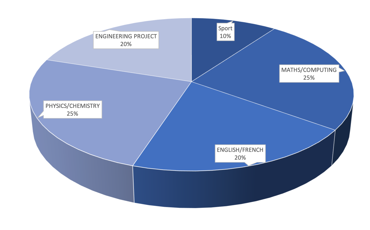 Breakdown of subjects in the Integrated Preparatory Cycle